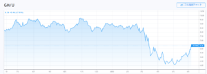 ゼネラルモータースの株価チャート