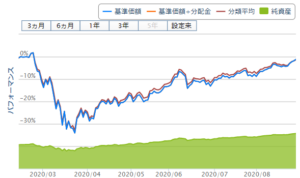 eMAXISSlim先進国株式インデックスのチャート