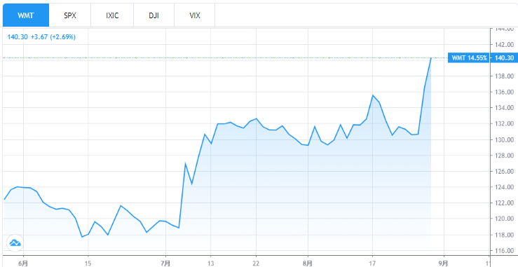 ウォルマート　株価チャート
